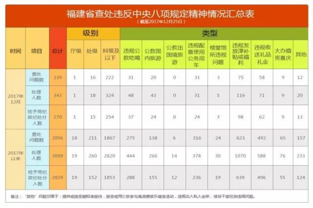 福建通報去年12月查處違反中央八項規定情況