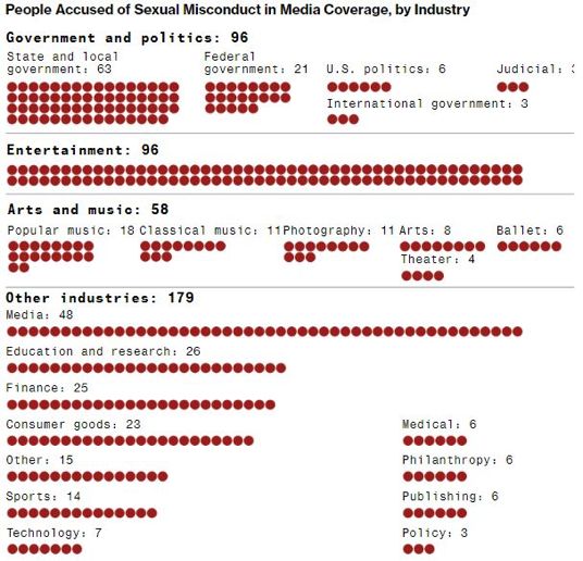 各行業(yè)領(lǐng)袖或社會(huì)名流在#MeToo運(yùn)動(dòng)中被指控?cái)?shù)，據(jù)彭博社2018年10月。