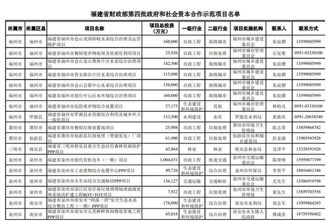 福建共23個PPP項目入選財政部第四批示范名單