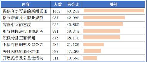 工信部發網媒公信力報告 騰訊躋身第一梯隊