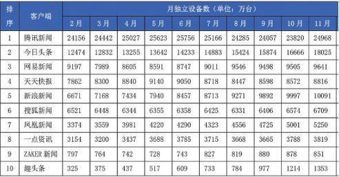 工信部發網媒公信力報告 騰訊躋身第一梯隊