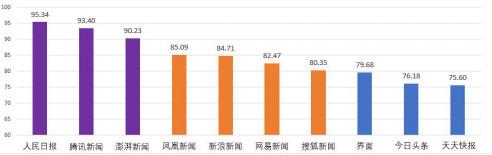 工信部發網媒公信力報告 騰訊躋身第一梯隊