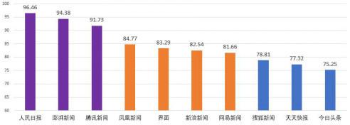 工信部發網媒公信力報告 騰訊躋身第一梯隊