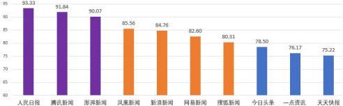 工信部發網媒公信力報告 騰訊躋身第一梯隊