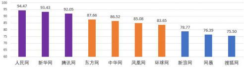 工信部發網媒公信力報告 騰訊躋身第一梯隊