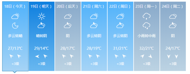 和雨天說(shuō)再見(jiàn)！福建未來(lái)氣溫升高 重回30℃ 