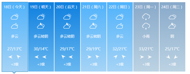 和雨天說(shuō)再見(jiàn)！福建未來(lái)氣溫升高 重回30℃ 