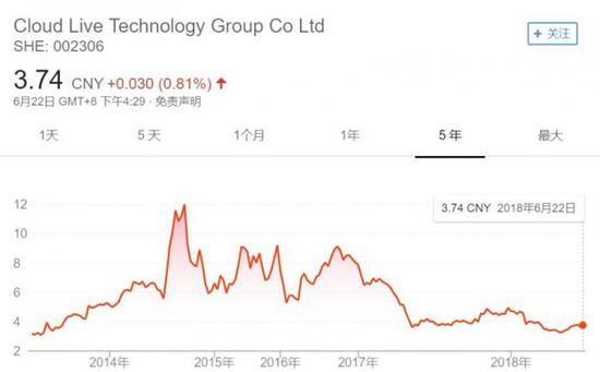 ▲中科云網股價走勢