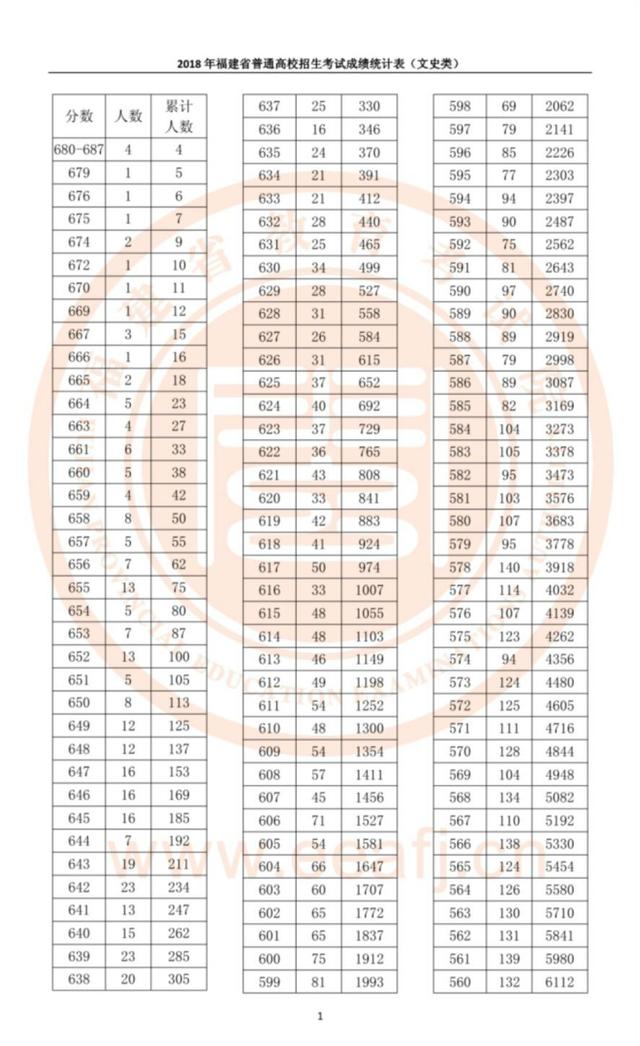 福建公布高考成績統(tǒng)計表！今年全省理工700分以上7人，文史680分以上4人