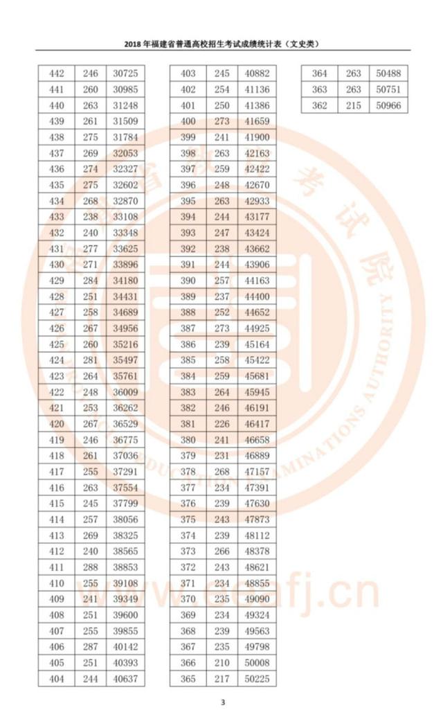 福建公布高考成績統(tǒng)計表！今年全省理工700分以上7人，文史680分以上4人