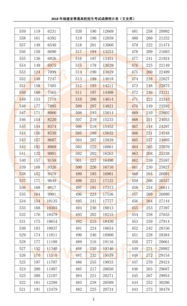 福建公布高考成績統(tǒng)計表！今年全省理工700分以上7人，文史680分以上4人