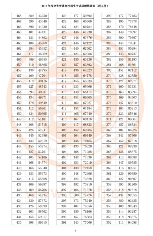福建公布高考成績統(tǒng)計(jì)表！今年全省理工700分以上7人，文史680分以上4人