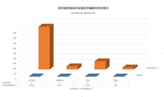 部分婚戀網站涉及婚戀詐騙案件情況??澎湃新聞記者 陳興王 整理