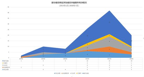 部分婚戀網(wǎng)站涉及婚戀詐騙案件情況 澎湃新聞?dòng)浾?陳興王 整理