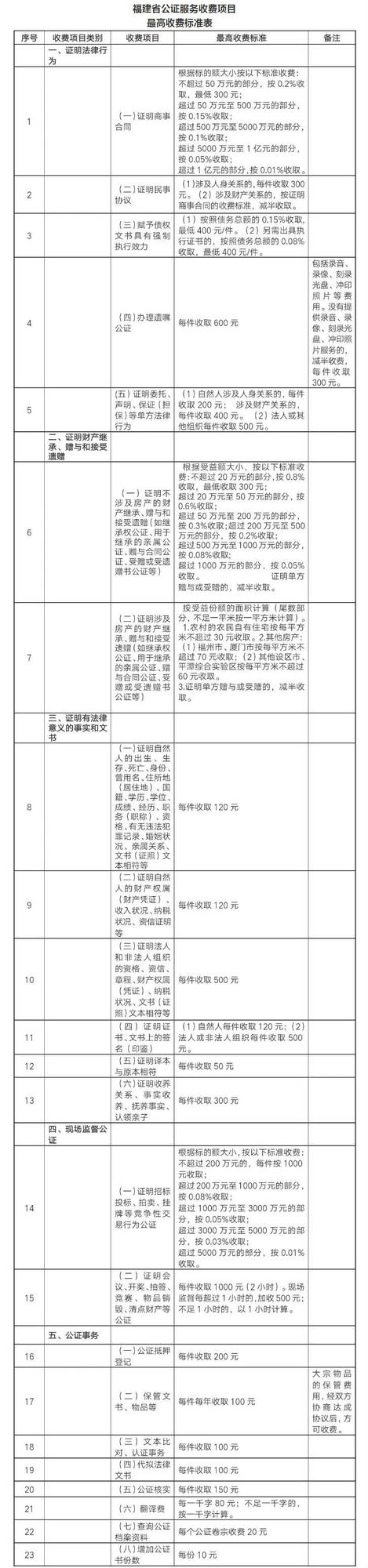9月起福建公證服務收費有變!繼承財產、公證事務要花多少錢?