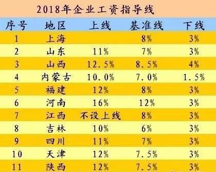2018年漲薪表出爐 福建工資指導上線為12%