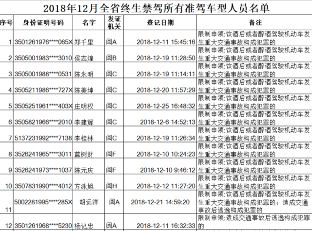 福建公布2018年12月終生禁駕名單 21人上榜