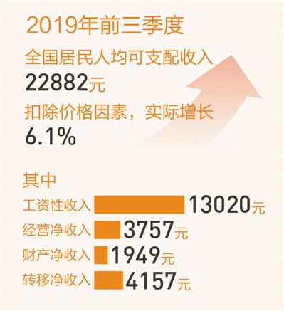 前三季度全國居民收入增長平穩(wěn) 百姓“錢袋子”亮點紛呈
