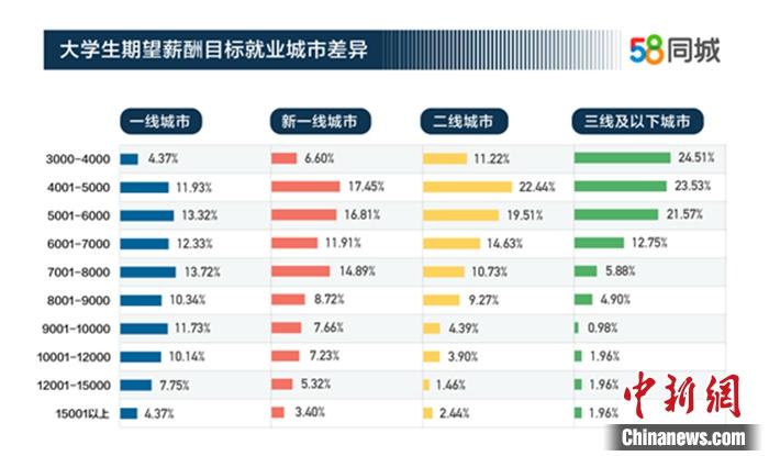報告稱大學生期望月薪7409元 互聯網行業是求職首選