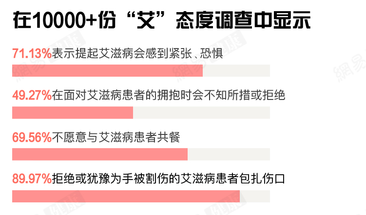 因為恐懼艾滋病 中國有上千萬人飽受煎熬