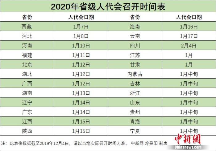 2020年省級(jí)兩會(huì)時(shí)間陸續(xù)公布 1月中上旬扎堆召開