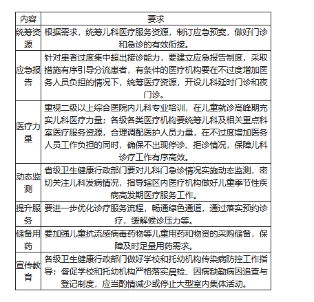 季節性疾病高發 國家衛健委要求各醫療機構不停診不拒診