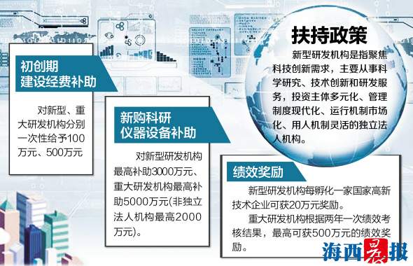 廈門(mén)扶持新型研發(fā)機(jī)構(gòu)建設(shè) 最高可獲5000萬(wàn)補(bǔ)助