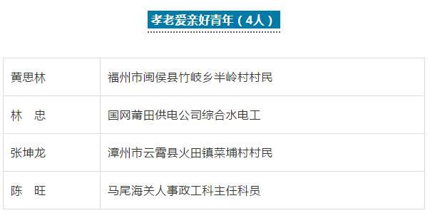 2019年福建省“向上向善好青年”人選名單公示