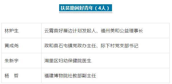 2019年福建省“向上向善好青年”人選名單公示