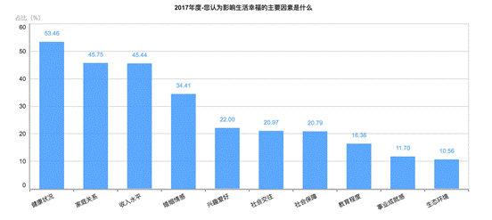 收入、教育、醫療滿意度提升，增強中國人整體幸福感