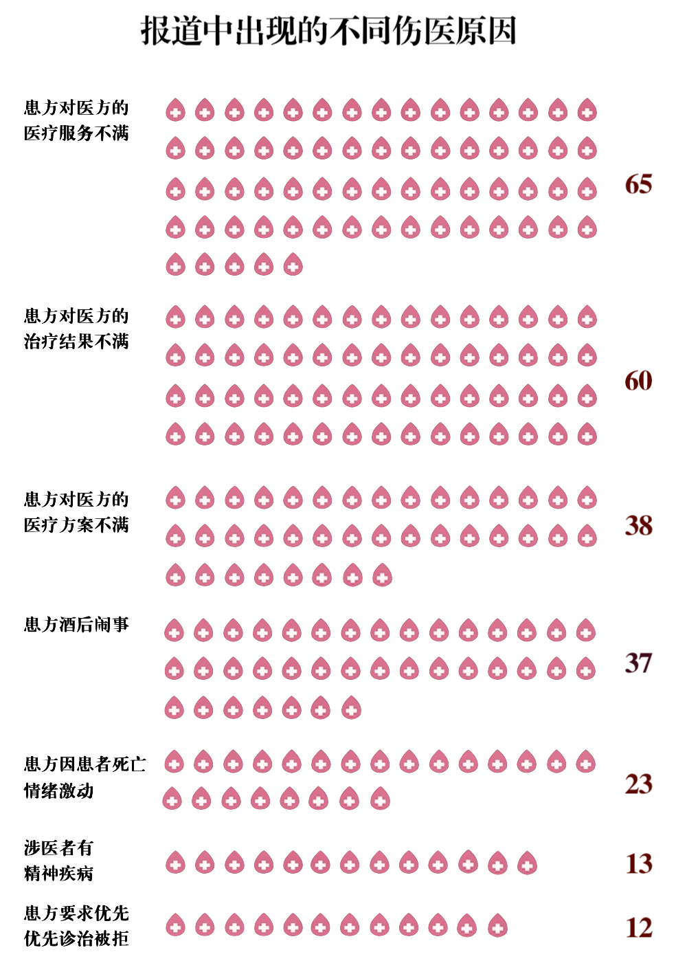 數據來源：網絡上搜集的2009至2018年媒體報道的傷醫事件