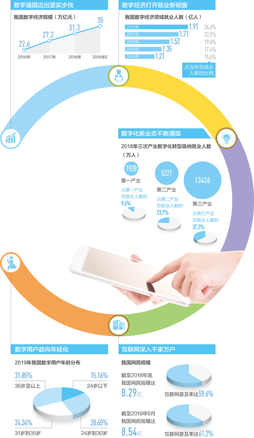 平臺自主創(chuàng)業(yè)、網(wǎng)上兼職就業(yè)……數(shù)字經(jīng)濟正在重構(gòu)就業(yè)模式