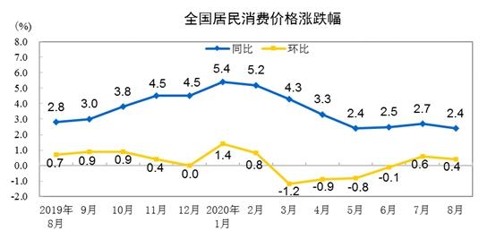 9月CPI今日公布:漲幅或時(shí)隔18個(gè)月回歸“1時(shí)代”