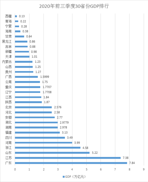 30省份經濟三季報:粵蘇總量領跑 25省份正增長