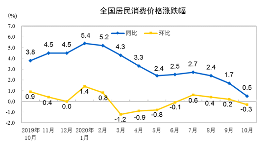 國家統計局：2020年10月份居民消費價格同比上漲0.5% 漲幅比上月回落1.2個百分點
