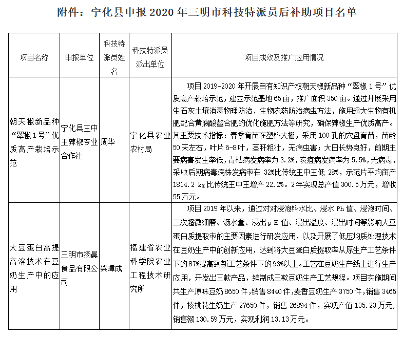 關于擬推薦申報2020年度三明市科技特派員后補助項目的公示