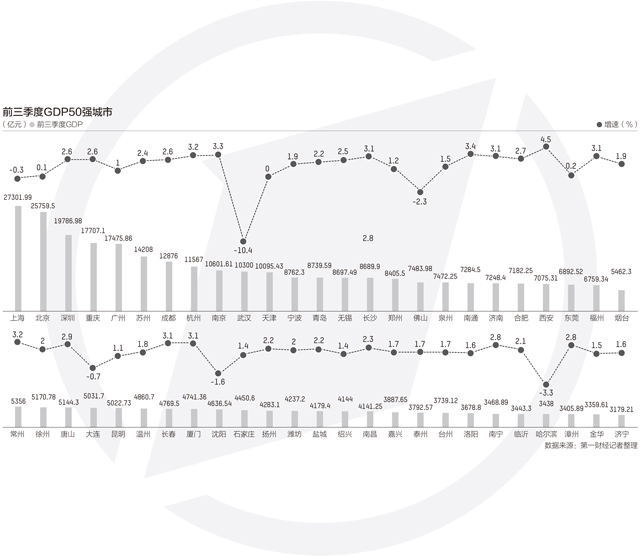前三季度城市GDP50強:西安增速第一,萬億級城市或擴至22個