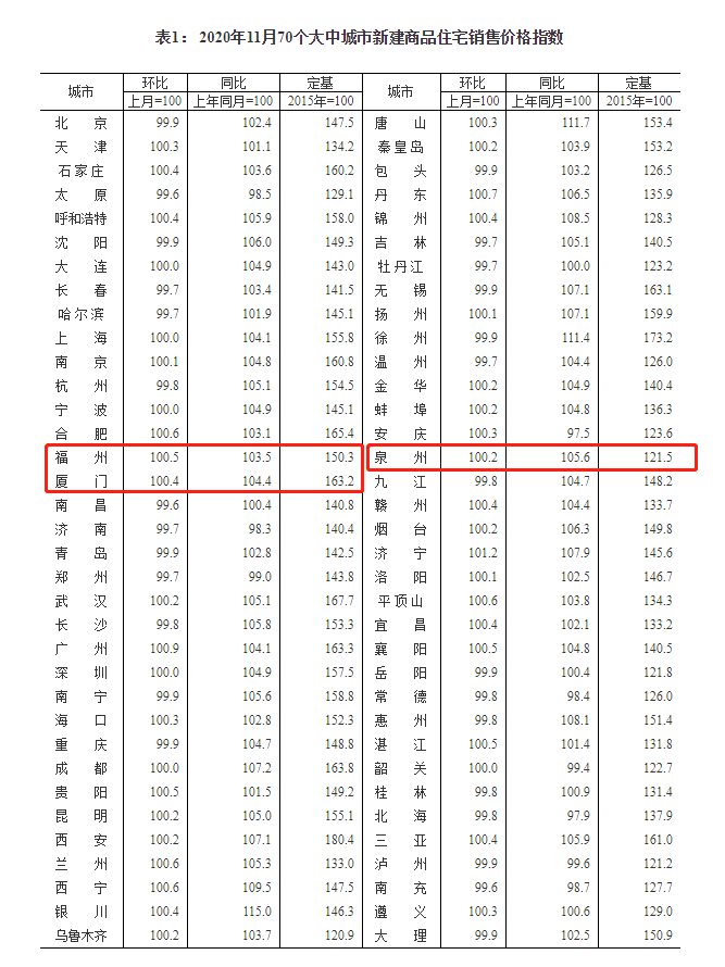 11月70城房?jī)r(jià)數(shù)據(jù)出爐！福廈泉的情況是……