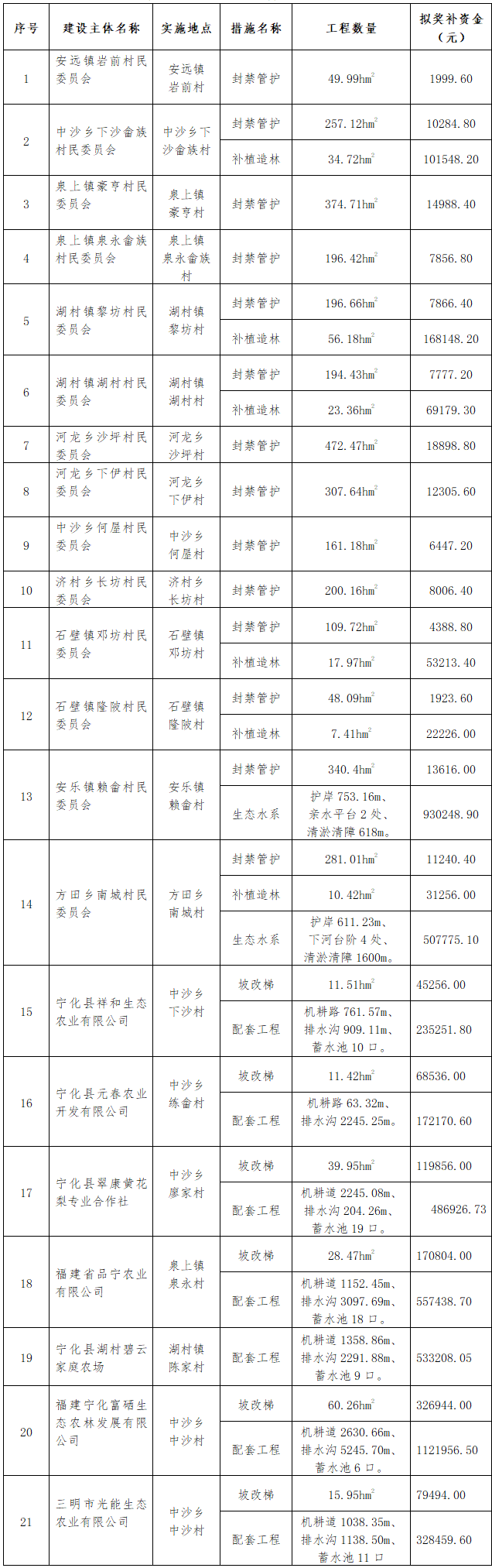 寧化縣水土保持中心關于2020年度水土保持工程以獎代補試點項目驗收數量及獎補資金的公示(一)