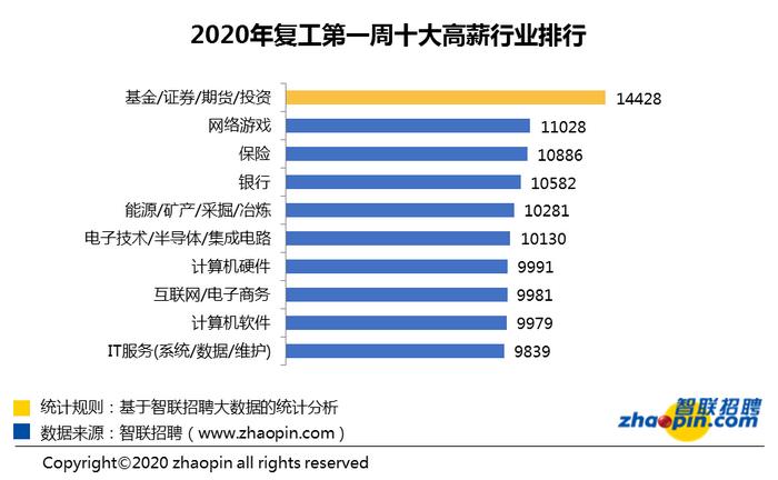 報(bào)告：節(jié)后首周平均招聘月薪漲至9311元 金融業(yè)依然領(lǐng)先