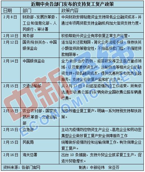一大批政策紅包助力企業復工復產 防疫復工兩手都要硬