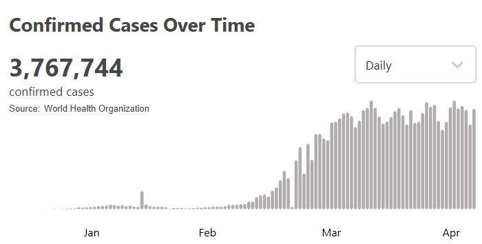 世衛組織：全球新冠肺炎確診病例超376萬例