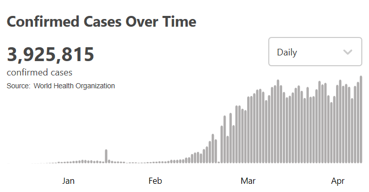世衛(wèi)組織：全球新冠肺炎確診病例超過392萬例