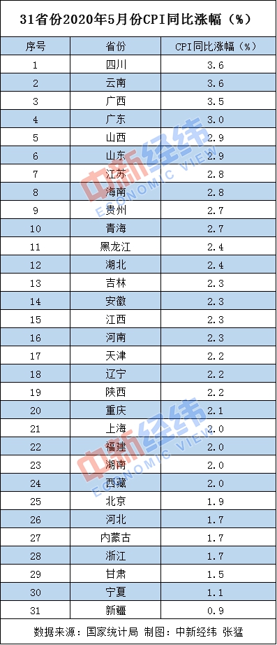 5月各地物價漲勢如何？19省份漲幅低于全國