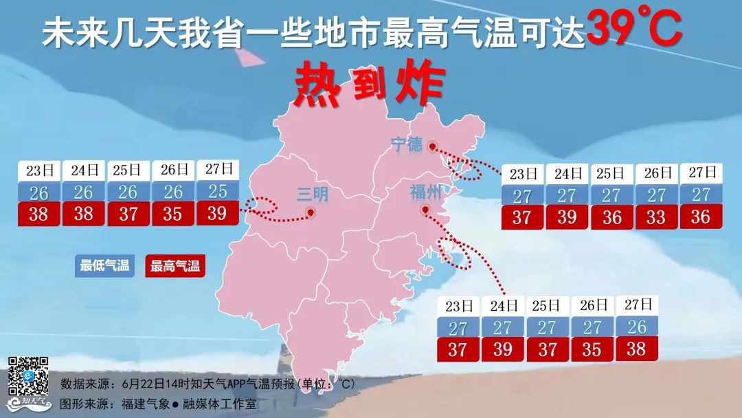 熱熱熱！福建接下來最高39℃！端午節天氣還將大反轉