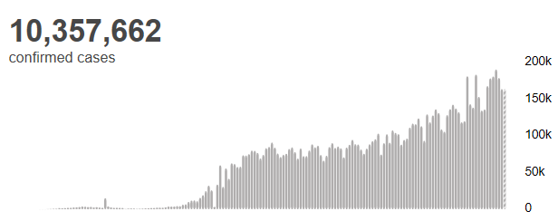 世衛(wèi)組織：全球新冠肺炎確診病例超過1035萬例