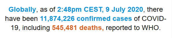 世衛組織：全球新冠肺炎確診病例超過1187萬例