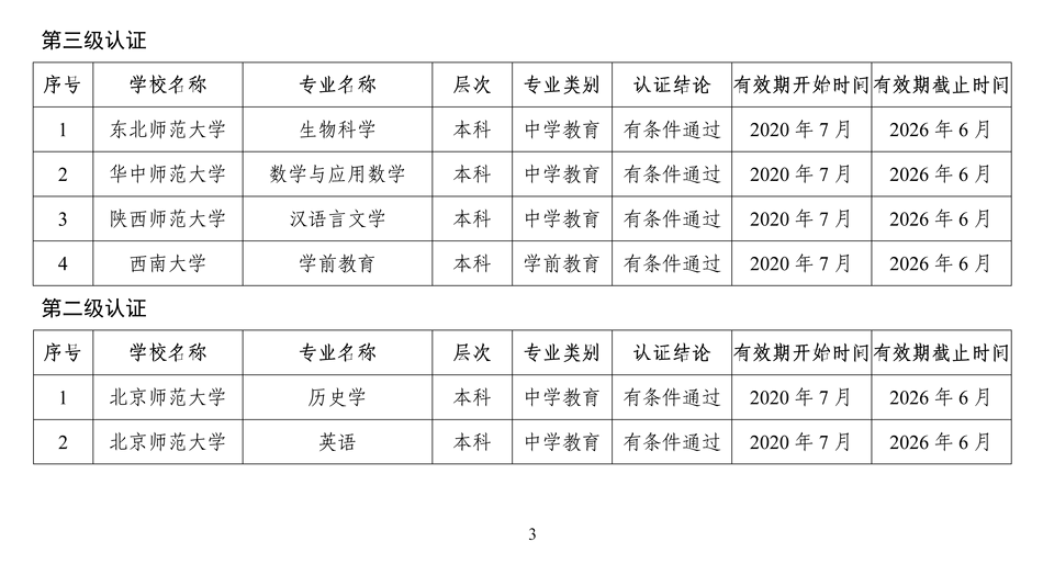 福建12個(gè)！教育部公布2020年通過(guò)高校師范類專業(yè)認(rèn)證名單
