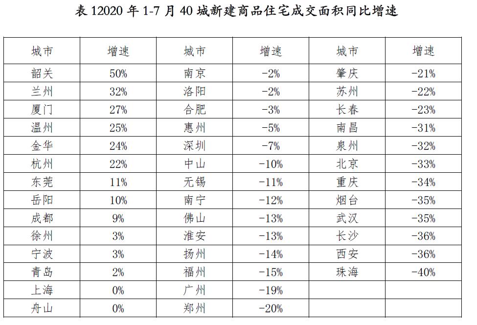 7月40城新房成交增18%!三季度熱點(diǎn)城市樓市或降溫
