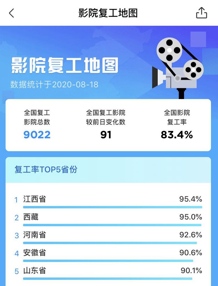 影院復工滿月,票房超10億,這些大片要來了